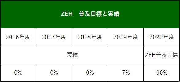 ZEH目標