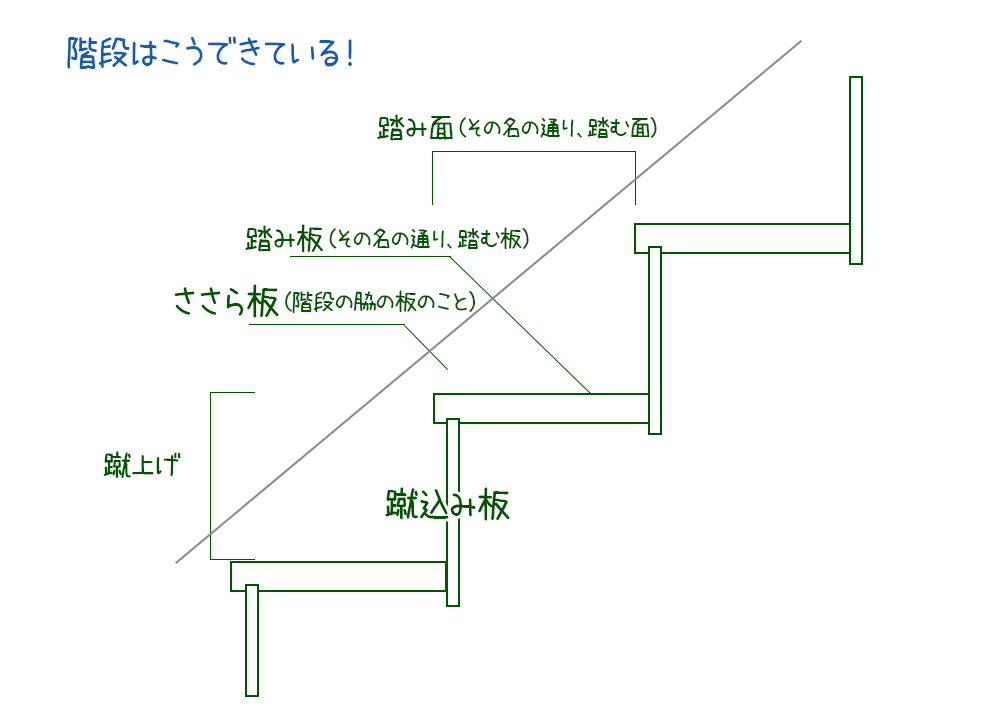 階段の小話 蹴込み板 ささら板とストリップ階段 大田区で注文住宅 二世帯住宅に建て替え