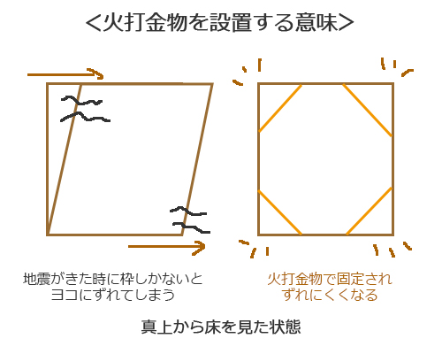 火打金物設置