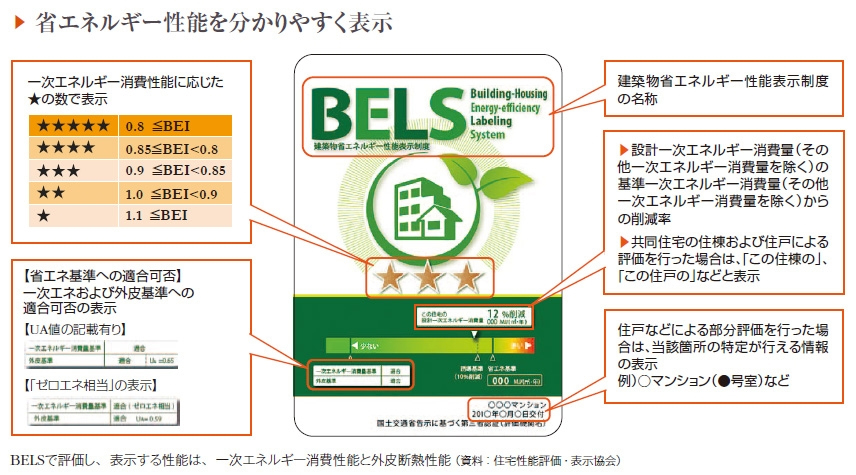 画像：分かりやすいBELS評価の見方