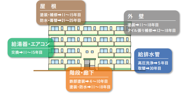 賃貸住宅の修繕計画