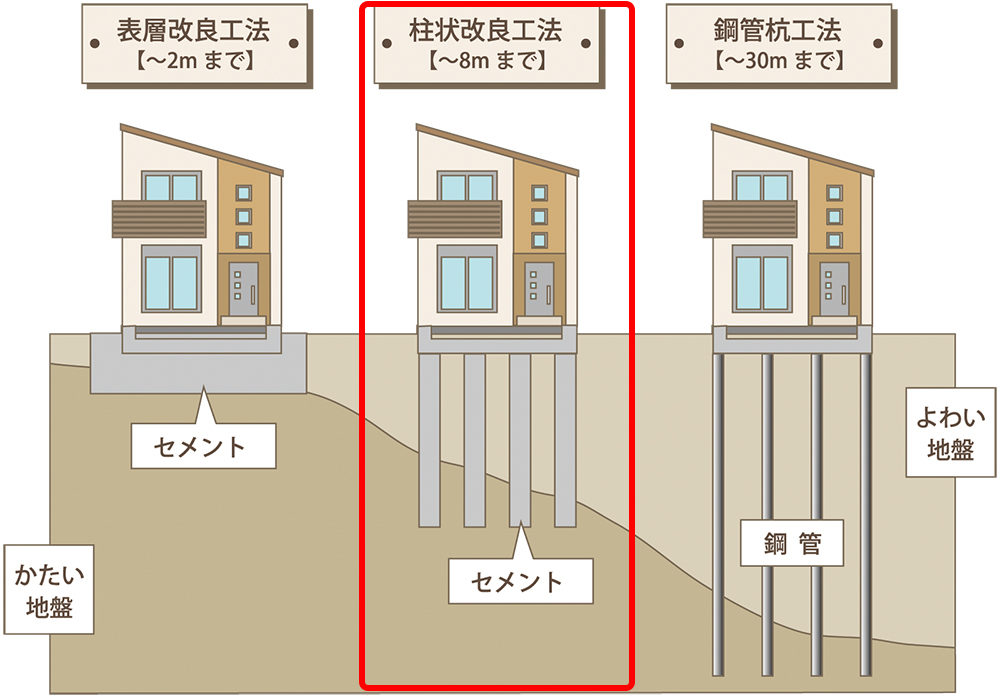 柱状改良