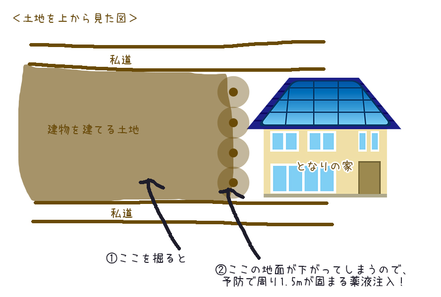 地盤の下がりを食い止める