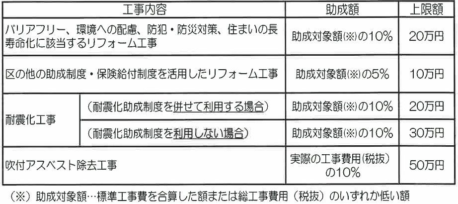 どれぐらい助成されるの