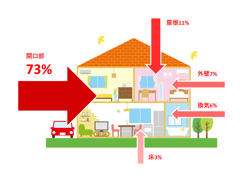 築30年以上の住宅の厚さ＆省エネ対策