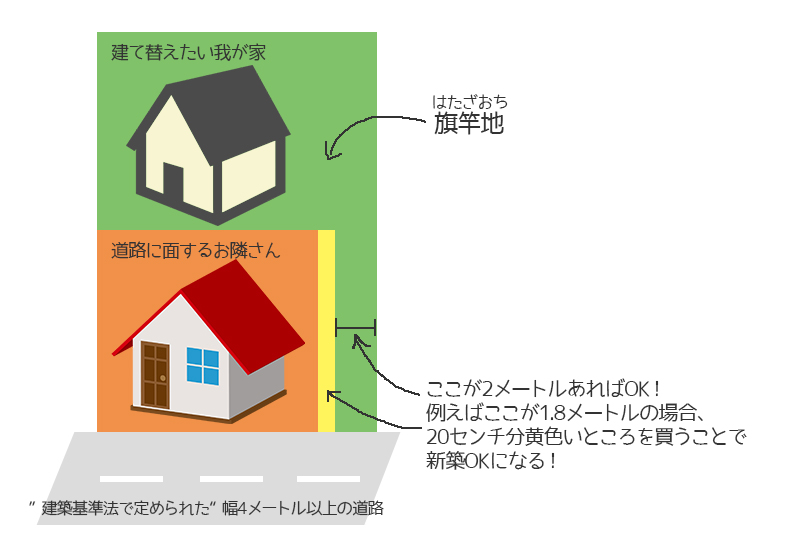 画像：旗竿地の場合