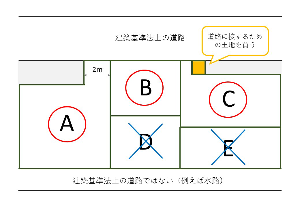 図：再建築不可物件を建て替える方法