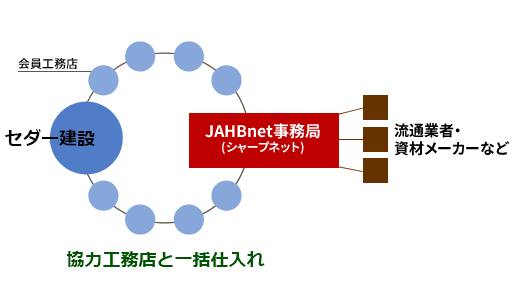 材料の一括仕入れ