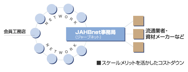 日本最大のネットワークによるスケールメリットを最大活用