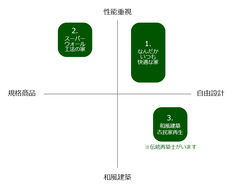 新築商品属性マップ