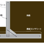 擁壁と底版