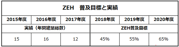 ZEH目標
